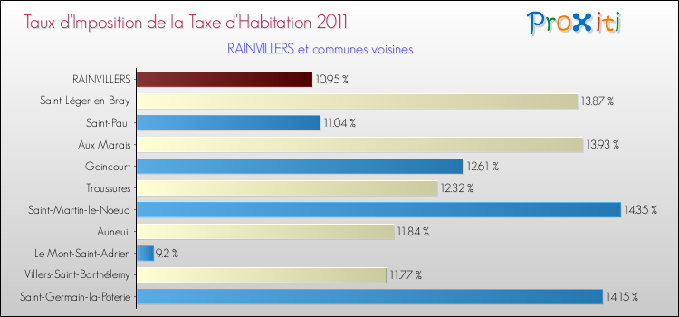 Taux d'imposition de la taxe d'habitation 2011 pour RAINVILLERS et les communes proches Comparaison des taux d'imposition de la taxe d'habitation 2011 pour RAINVILLERS et les communes voisines