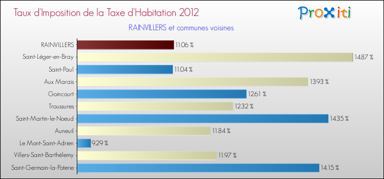 Taux d'imposition de la taxe d'habitation 2012 pour RAINVILLERS et les communes proches Comparaison des taux d'imposition de la taxe d'habitation 2012 pour RAINVILLERS et les communes voisines