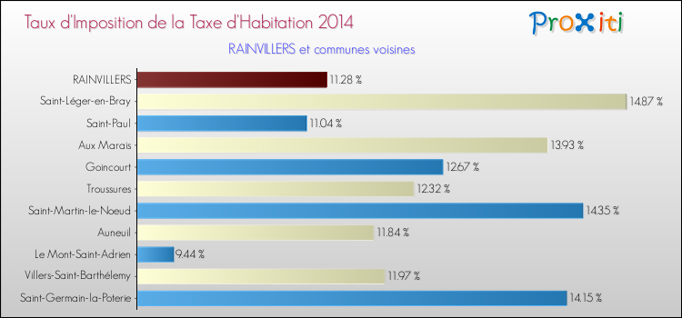 Taux d'imposition de la taxe d'habitation 2014 pour RAINVILLERS et les communes proches Comparaison des taux d'imposition de la taxe d'habitation 2014 pour RAINVILLERS et les communes voisines