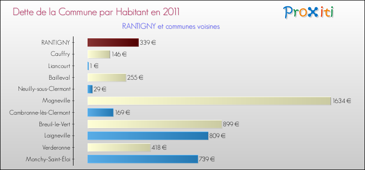 Dette par habitant de la commune en 2011 pour RANTIGNY et les communes proches Comparaison de la dette par habitant de la commune en 2011 pour RANTIGNY et les communes voisines