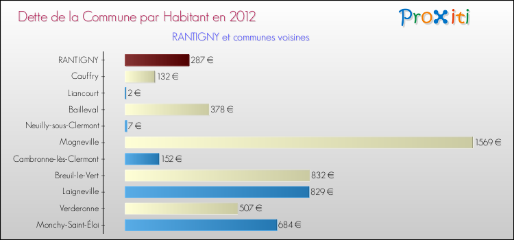 Dette par habitant de la commune en 2012 pour RANTIGNY et les communes proches Comparaison de la dette par habitant de la commune en 2012 pour RANTIGNY et les communes voisines