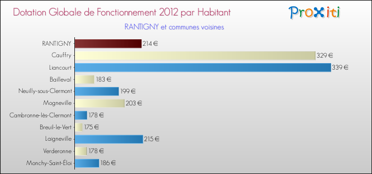 Montant des dotations globales de fonctionnement DGF par Habitant pour RANTIGNY et les communes proches Comparaison des des dotations globales de fonctionnement DGF par habitant pour RANTIGNY et les communes voisines