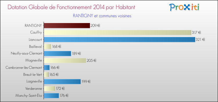 Montant des dotations globales de fonctionnement DGF par Habitant pour RANTIGNY et les communes proches en 2014. Comparaison des des dotations globales de fonctionnement DGF par habitant pour RANTIGNY et les communes voisines en 2014.