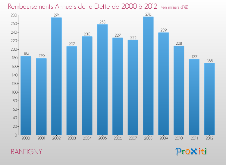 Evolution de l'annuité de la dette pour la commune de RANTIGNY de 2000 à 2012 Annuités de la dette pour RANTIGNY de 2000 à 2012