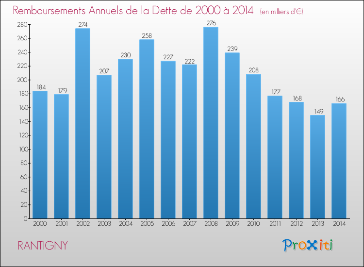 Evolution de l'annuité de la dette pour la commune de RANTIGNY de 2000 à 2014 Annuités de la dette pour RANTIGNY de 2000 à 2014