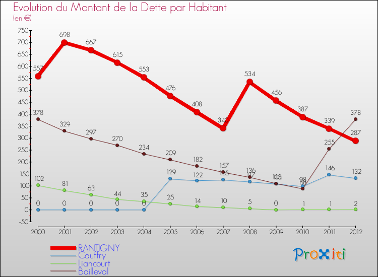 Evolution de la dette par habitant pour la commune de RANTIGNY et les communes proches de 2000 à 2012 Comparaison de la dette par habitant pour RANTIGNY et les communes voisines de 2000 à 2012
