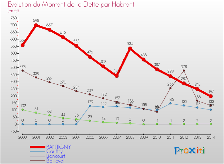 Evolution de la dette par habitant pour la commune de RANTIGNY et les communes proches de 2000 à 2014 Comparaison de la dette par habitant pour RANTIGNY et les communes voisines de 2000 à 2014
