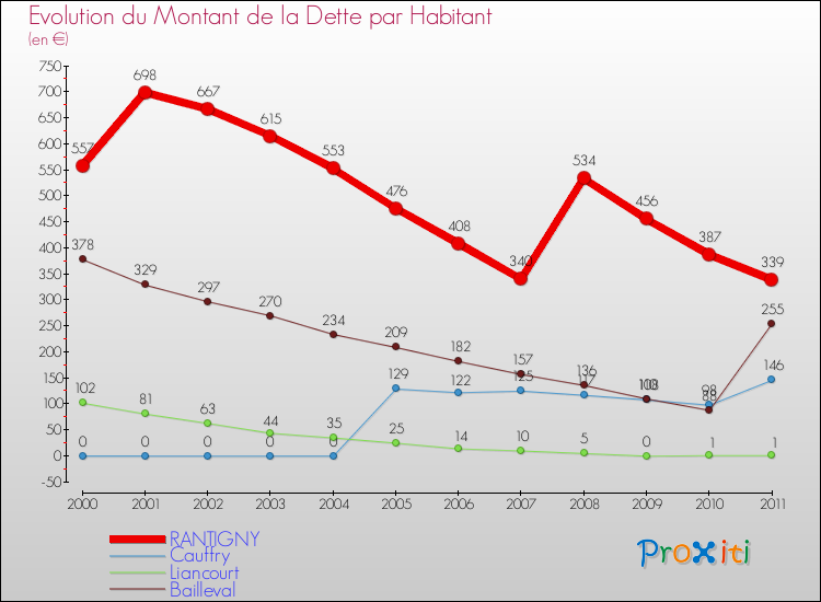 Evolution de la dette par habitant pour la commune de RANTIGNY et les communes proches Comparaison de la dette par habitant pour RANTIGNY et les communes voisines