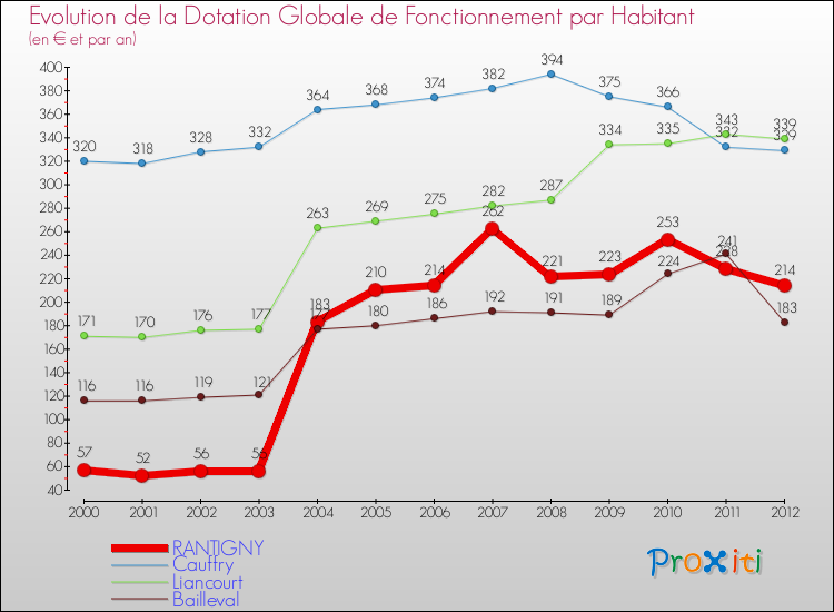 Evolution et montant de la dotation globale de fonctionnement par Habitant pour RANTIGNY et les communes proches Comparaison des dotations globales de fonctionnement par habitant pour RANTIGNY et les communes voisines