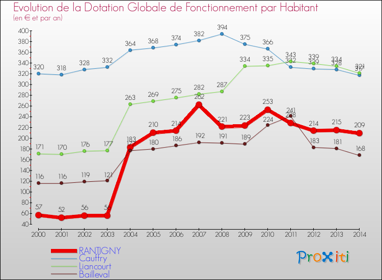 Evolution et montant de la dotation globale de fonctionnement par Habitant pour RANTIGNY et les communes proches de 2000 à 2014. Comparaison des dotations globales de fonctionnement par habitant pour RANTIGNY et les communes voisines de 2000 à 2014.