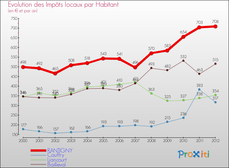 Evolution et montant des impôts locaux par Habitant pour RANTIGNY et les communes proches Comparaison des impôts locaux par habitant pour RANTIGNY et les communes voisines