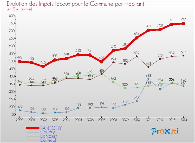 Evolution et montant des impôts locaux par Habitant pour RANTIGNY et les communes proches de 2000 à 2014 Comparaison des impôts locaux par habitant pour RANTIGNY et les communes voisines de 2000 à 2014
