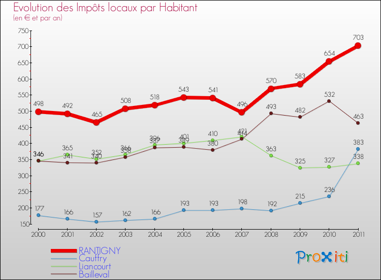 Evolution et montant des impôts locaux par Habitant pour RANTIGNY et les communes proches Comparaison des impôts locaux par habitant pour RANTIGNY et les communes voisines