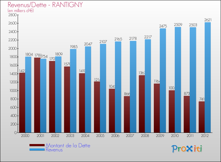 Evolution comparée de la dette et des revenus pour la commune de RANTIGNY de 2000 à 2012 Comparaison de la dette et des revenus pour RANTIGNY de 2000 à 2012