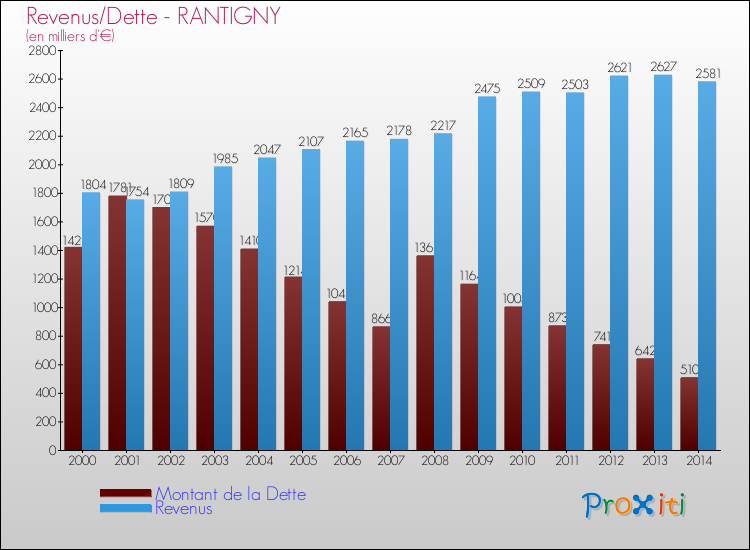 Evolution comparée de la dette et des revenus pour la commune de RANTIGNY de 2000 à 2014 Comparaison de la dette et des revenus pour RANTIGNY de 2000 à 2014