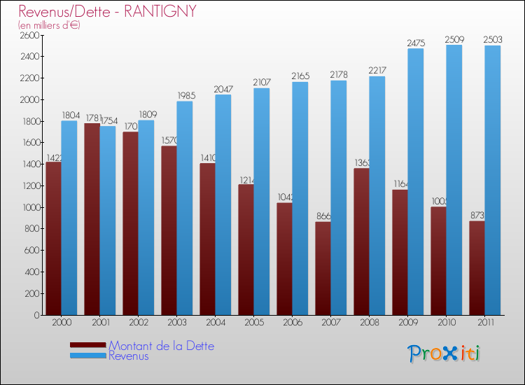 Evolution comparée de la dette et des revenus pour la commune de RANTIGNY de 2000 à 2011 Comparaison de la dette et des revenus pour RANTIGNY de 2000 à 2011