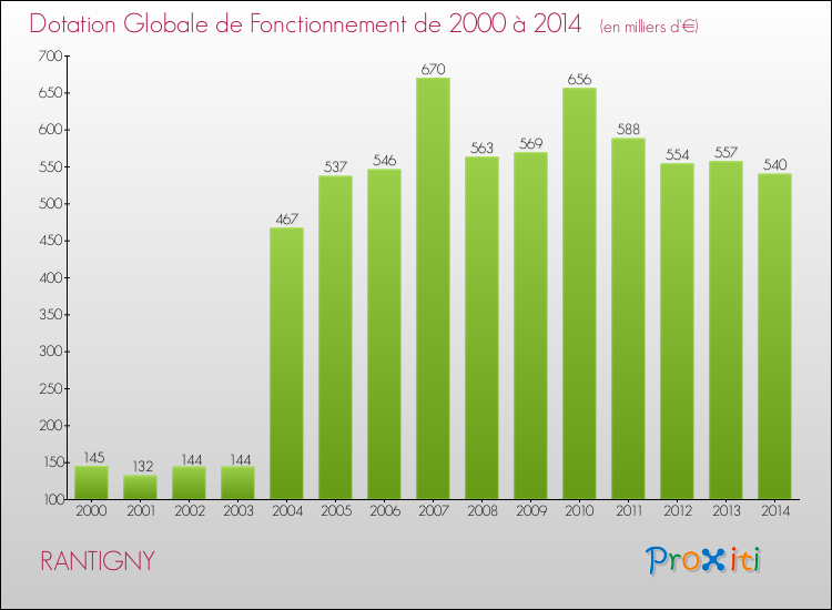 Evolution du montant de la Dotation Globale de Fonctionnement pour la commune de RANTIGNY de 2000 à 2014 Evolution du montant de la Dotation Globale de Fonctionnement pour RANTIGNY de 2000 à 2014