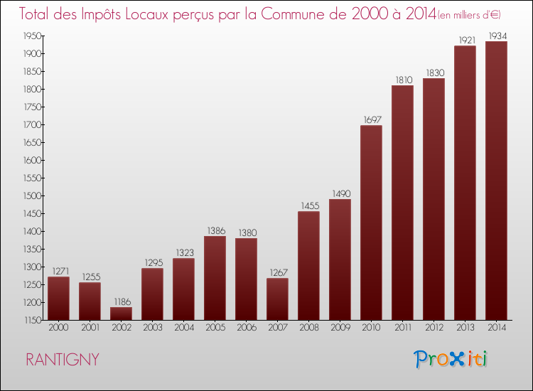 Evolution des Impôts Locaux pour la commune de RANTIGNY de 2000 à 2014 Evolution des Impôts Locaux pour RANTIGNY de 2000 à 2014