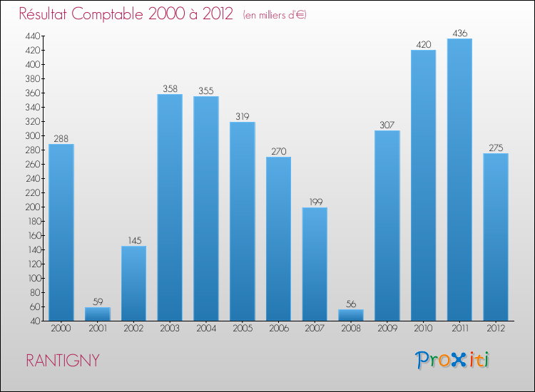 Evolution du résultat comptable pour la commune de RANTIGNY de 2000 à 2012 Evolution du résultat comptable pour RANTIGNY de 2000 à 2012