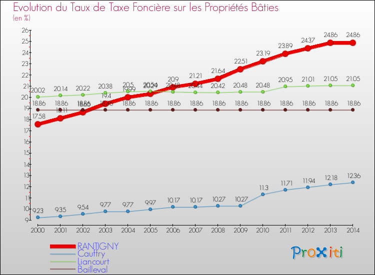 Evolution du taux de la taxe foncière sur le bati pour RANTIGNY et les communes proches de 2000 à 2014 Comparaison des taux de taxe foncière sur le bati pour RANTIGNY et les communes voisines de 2000 à 2014