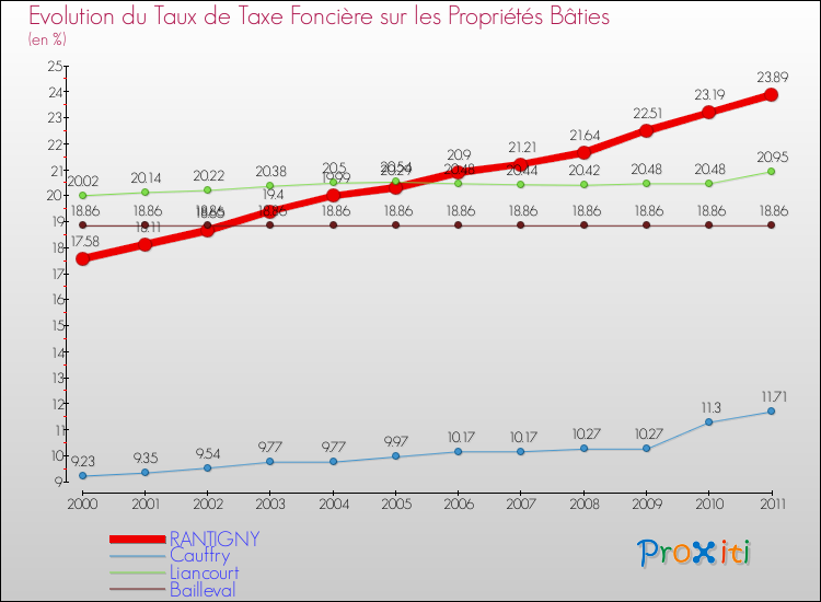 Evolution du taux de la taxe foncière sur le bati pour RANTIGNY et les communes proches Comparaison des taux de taxe foncière sur le bati pour RANTIGNY et les communes voisines