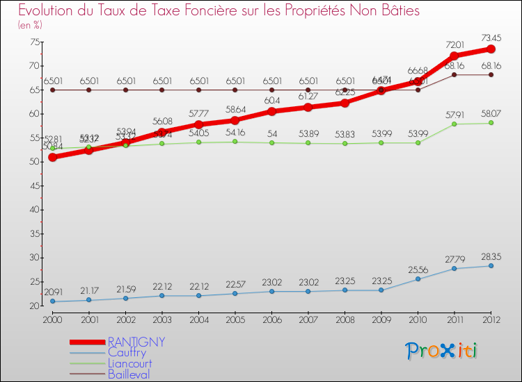Evolution du taux de la taxe foncière sur les immeubles et terrains non batis pour RANTIGNY et les communes proches de 2000 à 2012 Comparaison des taux de la taxe foncière sur les immeubles et terrains non batis pour RANTIGNY et les communes voisines de 2000 à 2012