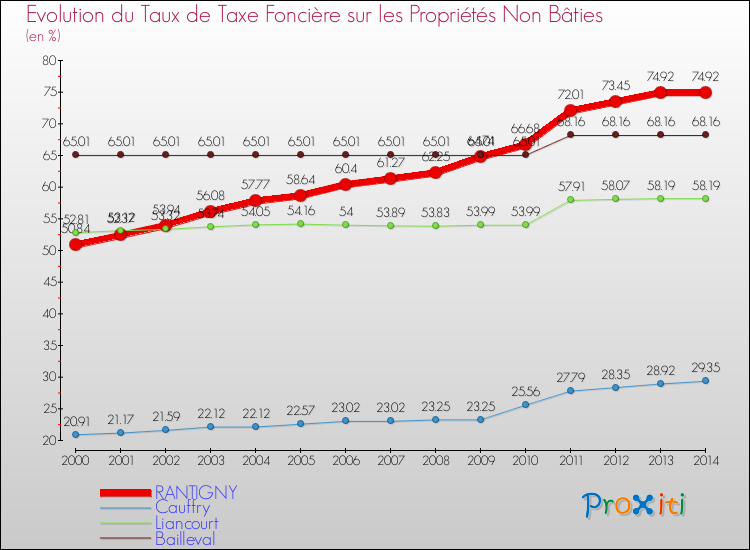 Evolution du taux de la taxe foncière sur les immeubles et terrains non batis pour RANTIGNY et les communes proches de 2000 à 2014 Comparaison des taux de la taxe foncière sur les immeubles et terrains non batis pour RANTIGNY et les communes voisines de 2000 à 2014