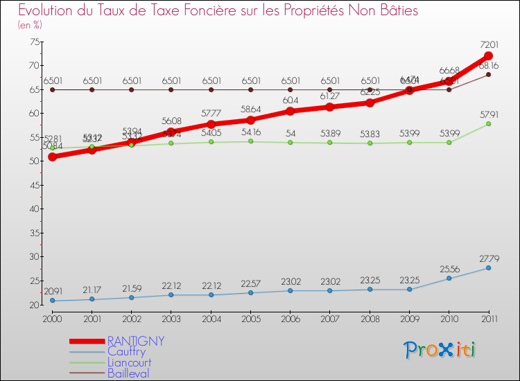 Evolution du taux de la taxe foncière sur les immeubles et terrains non batis pour RANTIGNY et les communes proches Comparaison des taux de la taxe foncière sur les immeubles et terrains non batis pour RANTIGNY et les communes voisines