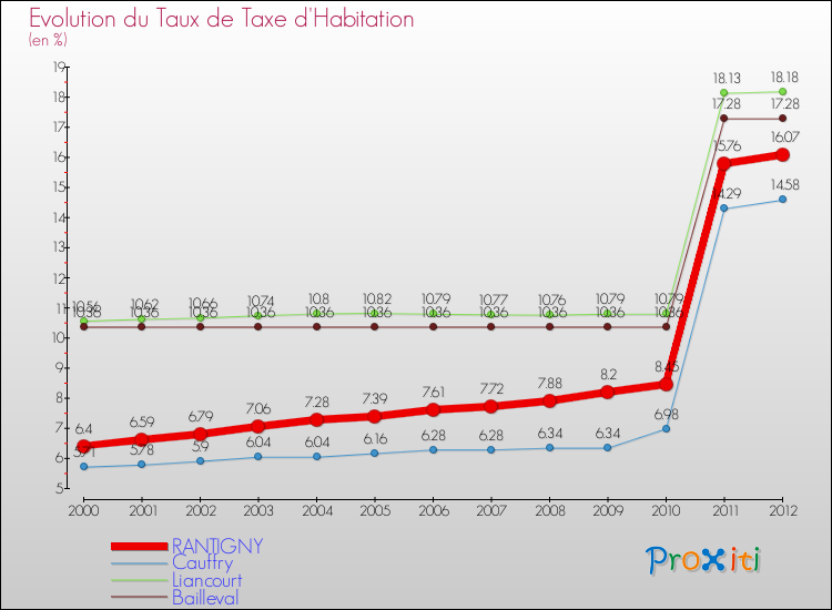 Evolution du taux de la taxe d'habitation pour RANTIGNY et les communes proches Comparaison des taux de la taxe d'habitation pour RANTIGNY et les communes voisines