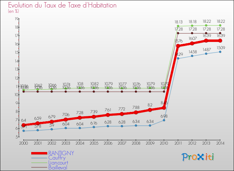 Evolution du taux de la taxe d'habitation pour RANTIGNY et les communes proches de 2000 à 2014 Comparaison des taux de la taxe d'habitation pour RANTIGNY et les communes voisines de 2000 à 2014