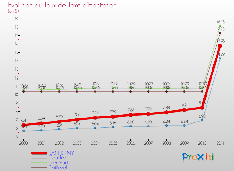 Evolution du taux de la taxe d'habitation pour RANTIGNY et les communes proches Comparaison des taux de la taxe d'habitation pour RANTIGNY et les communes voisines
