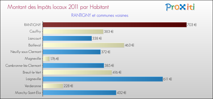 Montant des impôts locaux par Habitant pour RANTIGNY et les communes proches Comparaison des impôts locaux par habitant pour RANTIGNY et les communes voisines
