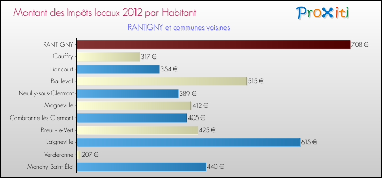Montant des impôts locaux par Habitant pour RANTIGNY et les communes proches Comparaison des impôts locaux par habitant pour RANTIGNY et les communes voisines