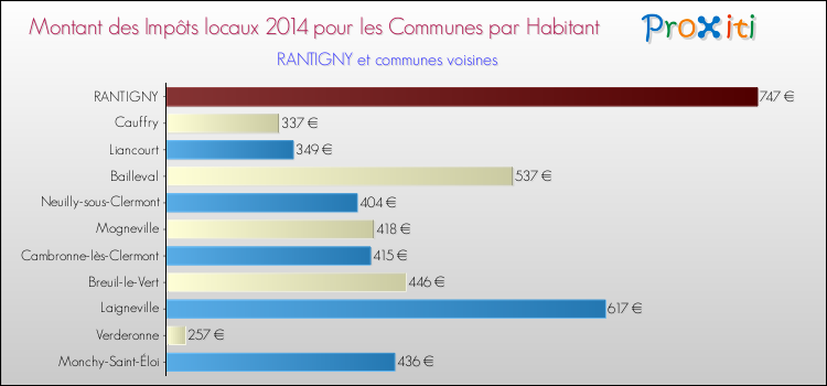 Montant des impôts locaux par Habitant pour RANTIGNY et les communes proches en 2014 Comparaison des impôts locaux par habitant pour RANTIGNY et les communes voisines en 2014