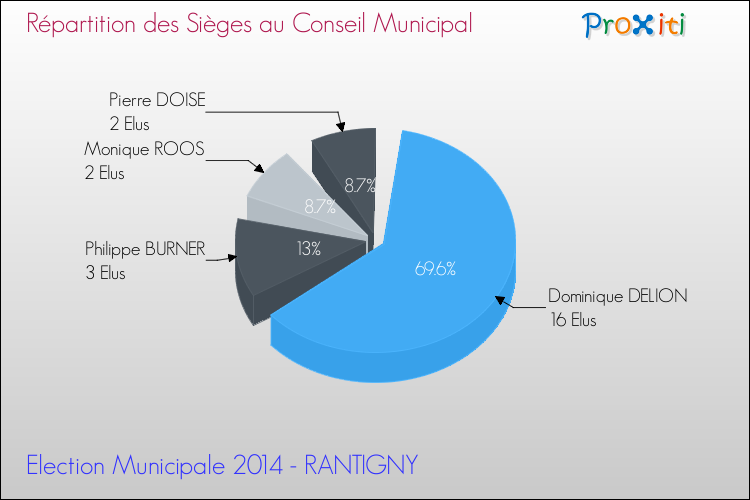 Répartition des élus au conseil municipal entre les listes au 2ème Tour des Elections Municipales 2014 de la commune de RANTIGNY Elections Municipales 2014 - Répartition des élus au conseil municipal entre les listes au 2ème Tour pour la commune de RANTIGNY