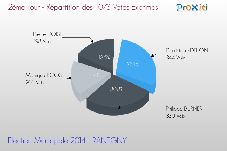 Répartition des votes exprimés au 2ème Tour des Elections Municipales 2014 de la commune de RANTIGNY Elections Municipales 2014 - Répartition des votes exprimés au 2ème Tour pour la commune de RANTIGNY