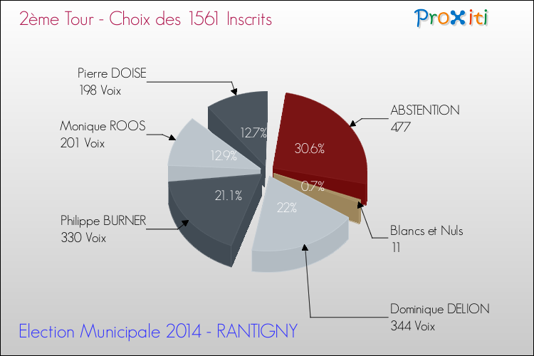 Résultats par rapport aux inscrits au 2ème Tour des Elections Municipales 2014 de la commune de RANTIGNY Elections Municipales 2014 - Résultats par rapport aux inscrits au 2ème Tour pour la commune de RANTIGNY