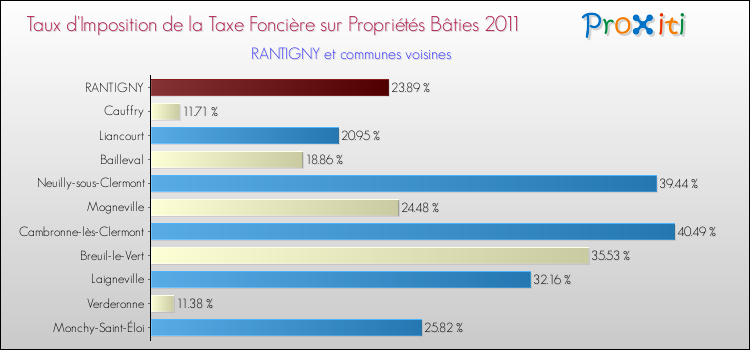 Taux d'imposition de la taxe foncière sur le bati 2011 pour RANTIGNY et les communes proches Comparaison des taux d'imposition de la taxe foncière sur le bati 2011 pour RANTIGNY et les communes voisines