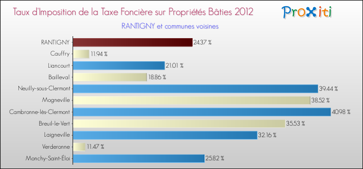 Taux d'imposition de la taxe foncière sur le bati 2012 pour RANTIGNY et les communes proches Comparaison des taux d'imposition de la taxe foncière sur le bati 2012 pour RANTIGNY et les communes voisines