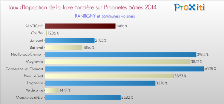 Taux d'imposition de la taxe foncière sur le bati 2014 pour RANTIGNY et les communes proches Comparaison des taux d'imposition de la taxe foncière sur le bati 2014 pour RANTIGNY et les communes voisines
