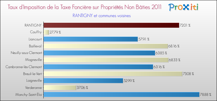 Taux d'imposition de la taxe foncière sur les immeubles et terrains non batis 2011 pour RANTIGNY et les communes proches Comparaison des taux d'imposition de la taxe foncière sur les immeubles et terrains non batis 2011 pour RANTIGNY et les communes voisines