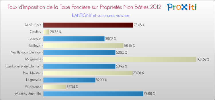 Taux d'imposition de la taxe foncière sur les immeubles et terrains non batis 2012 pour RANTIGNY et les communes proches Comparaison des taux d'imposition de la taxe foncière sur les immeubles et terrains non batis 2012 pour RANTIGNY et les communes voisines
