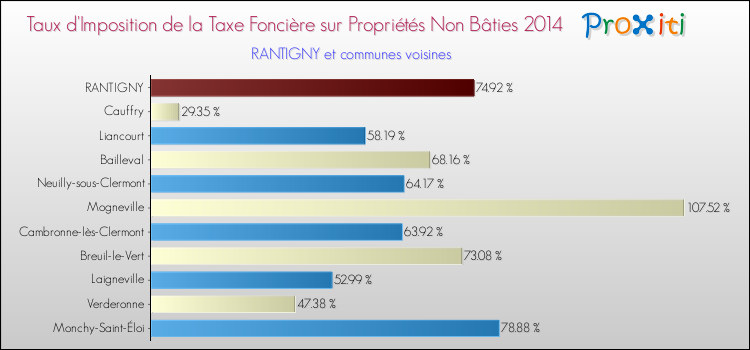 Taux d'imposition de la taxe foncière sur les immeubles et terrains non batis 2014 pour RANTIGNY et les communes proches Comparaison des taux d'imposition de la taxe foncière sur les immeubles et terrains non batis 2014 pour RANTIGNY et les communes voisines