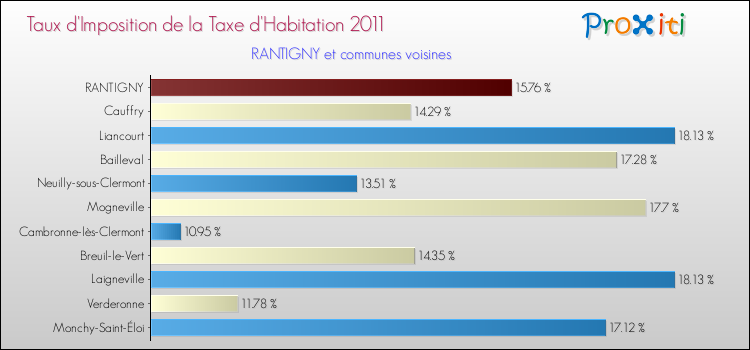 Taux d'imposition de la taxe d'habitation 2011 pour RANTIGNY et les communes proches Comparaison des taux d'imposition de la taxe d'habitation 2011 pour RANTIGNY et les communes voisines