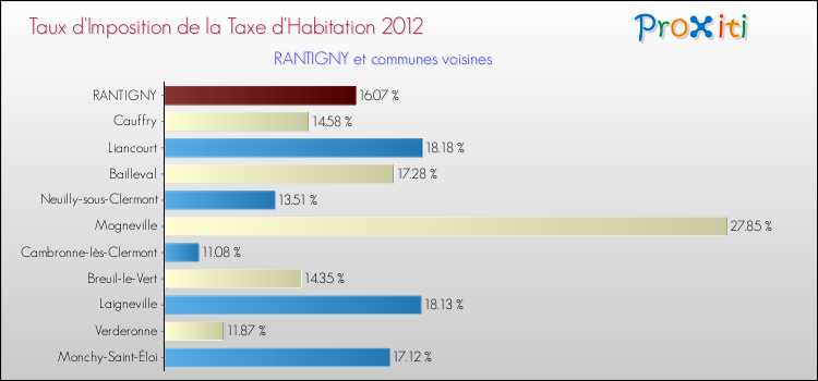 Taux d'imposition de la taxe d'habitation 2012 pour RANTIGNY et les communes proches Comparaison des taux d'imposition de la taxe d'habitation 2012 pour RANTIGNY et les communes voisines