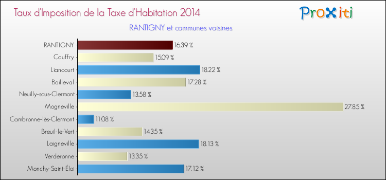 Taux d'imposition de la taxe d'habitation 2014 pour RANTIGNY et les communes proches Comparaison des taux d'imposition de la taxe d'habitation 2014 pour RANTIGNY et les communes voisines
