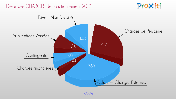 Décomposition des Charges de Fonctionnement 2012 de la commune de RARAY Charges de Fonctionnement 2012 pour la commune de RARAY