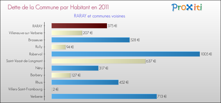 Dette par habitant de la commune en 2011 pour RARAY et les communes proches Comparaison de la dette par habitant de la commune en 2011 pour RARAY et les communes voisines