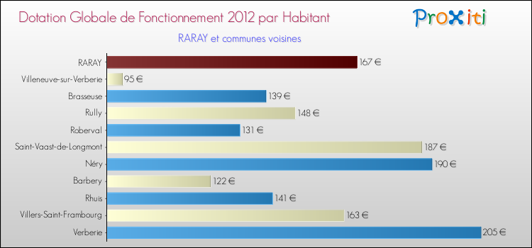 Montant des dotations globales de fonctionnement DGF par Habitant pour RARAY et les communes proches Comparaison des des dotations globales de fonctionnement DGF par habitant pour RARAY et les communes voisines