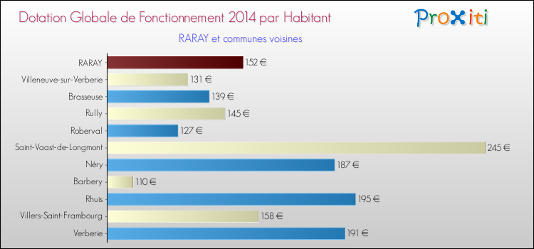Montant des dotations globales de fonctionnement DGF par Habitant pour RARAY et les communes proches en 2014. Comparaison des des dotations globales de fonctionnement DGF par habitant pour RARAY et les communes voisines en 2014.